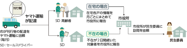 図表２　高齢者見守りの仕組み